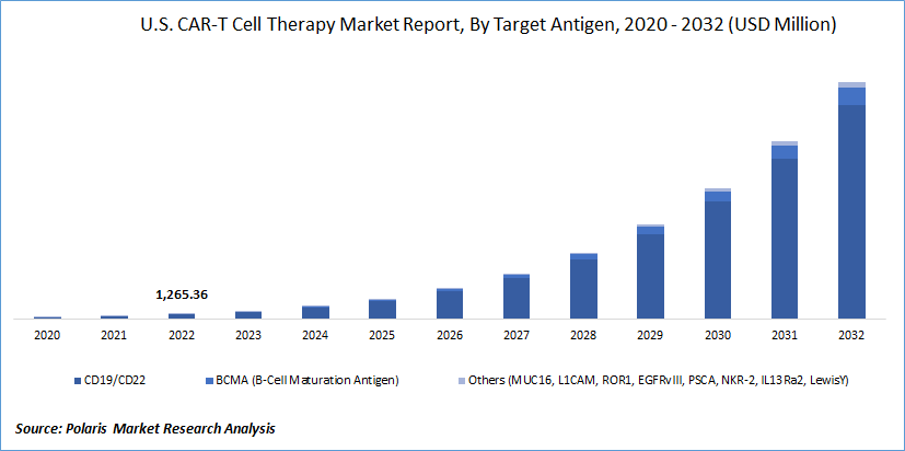 CAR-T Cell Therapy Market Size